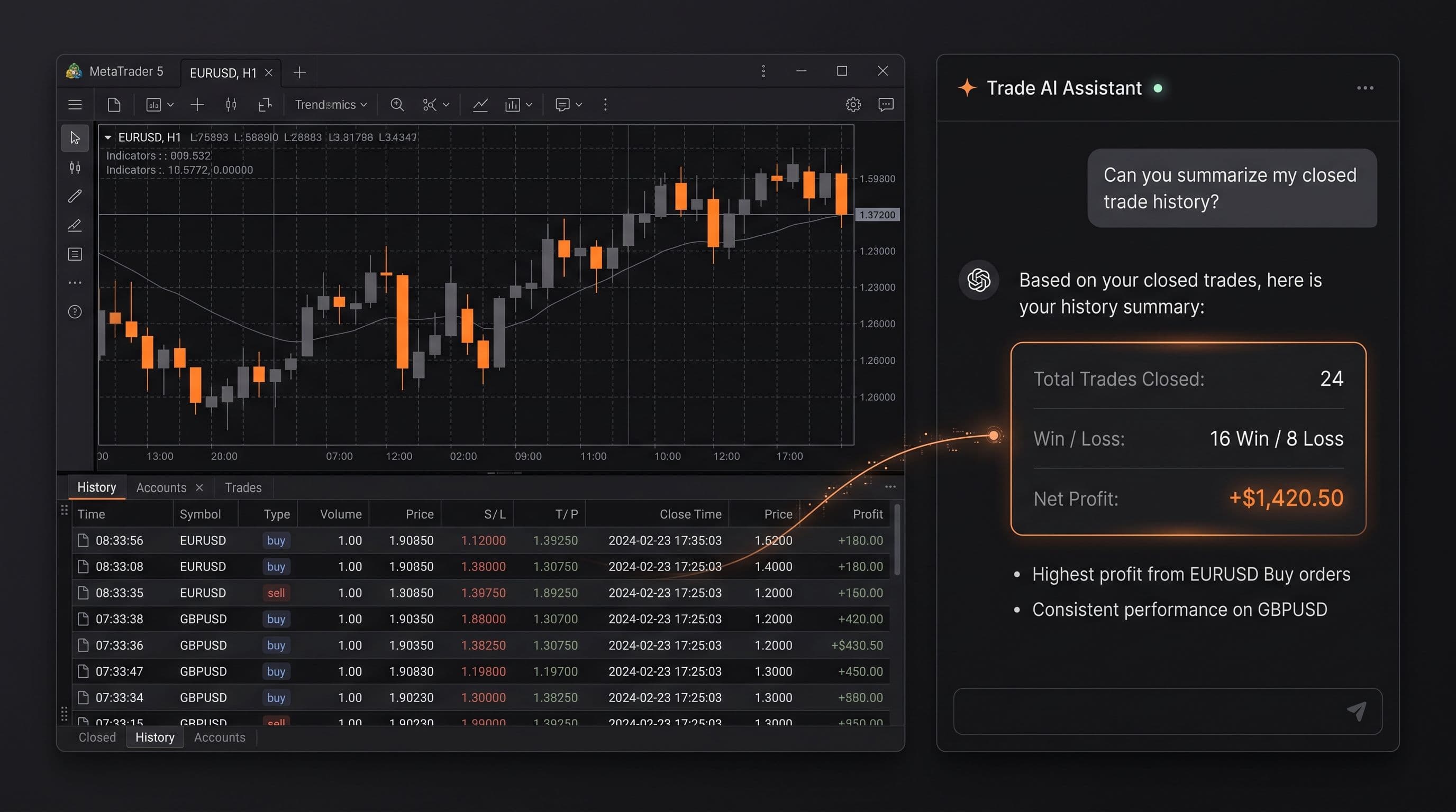 An MT5 terminal window next to an AI chat panel showing a question about a trader's closed trade history