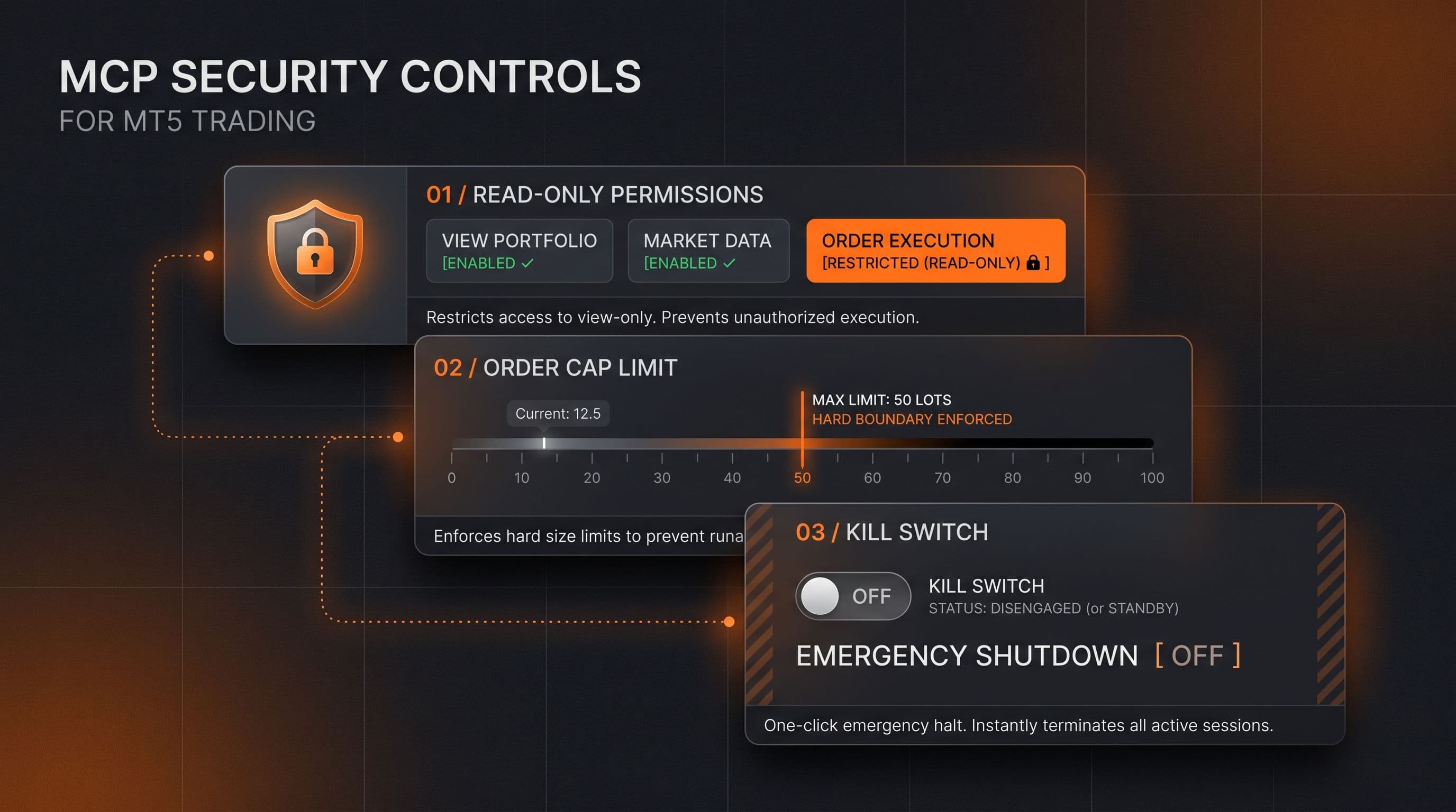 A layered diagram showing three MCP security controls: read only permission settings, an order cap limit, and a kill switch toggle